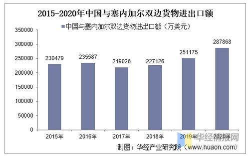 2015 2020年中國與塞內加爾雙邊貿易額與貿易差額統計